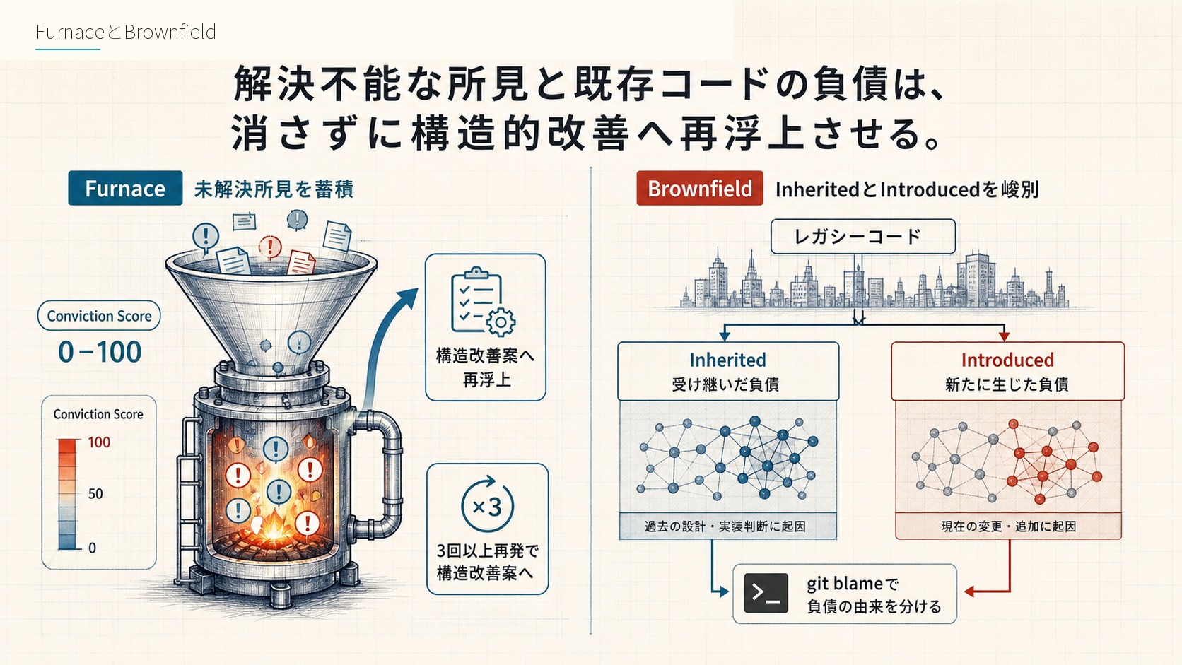 FurnaceとBrownfield