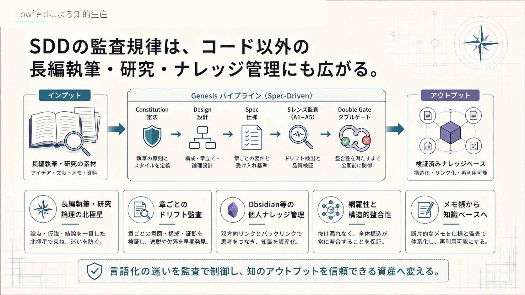 Lowfieldによる知的生産