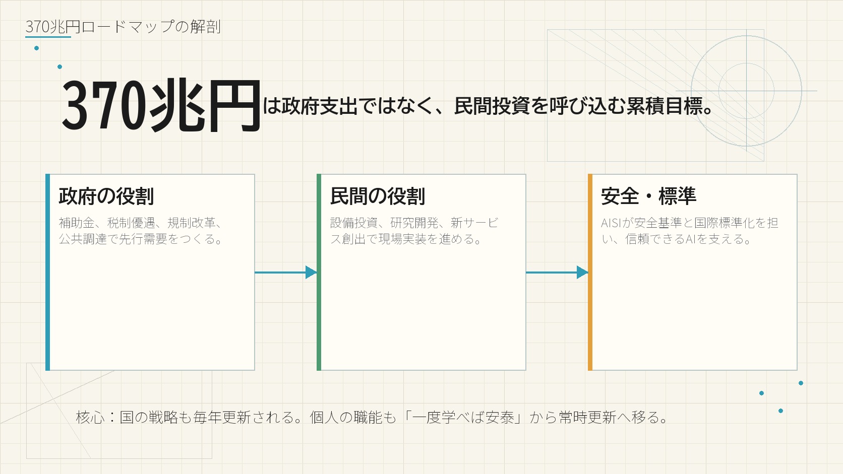 370兆円ロードマップの解剖