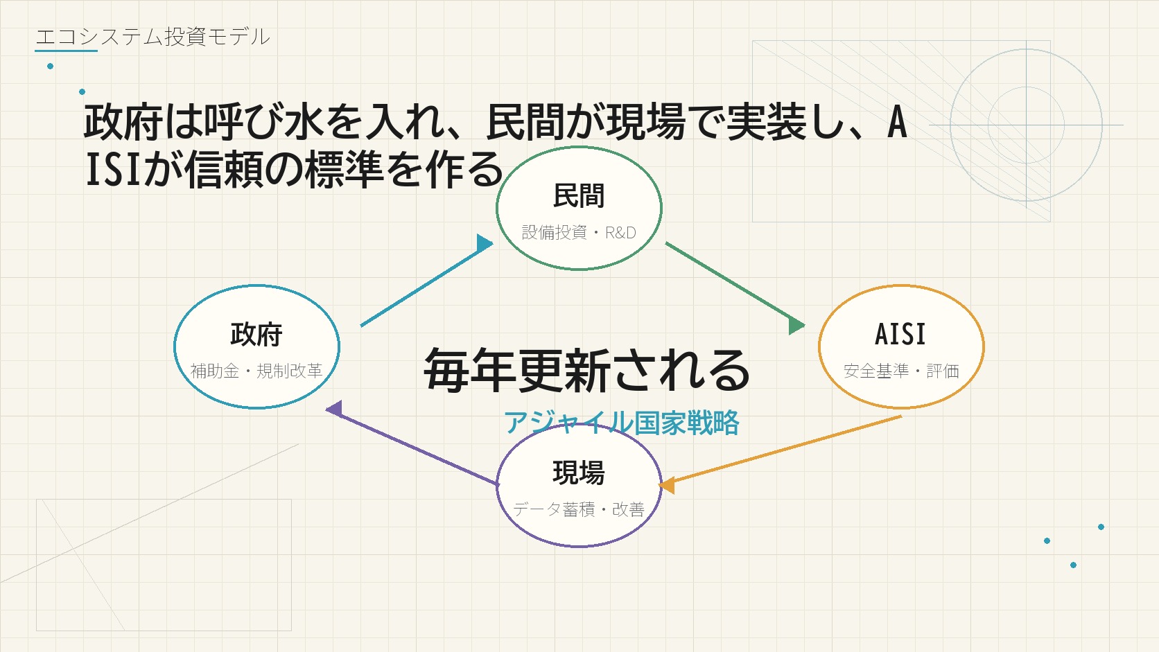 エコシステム投資モデル
