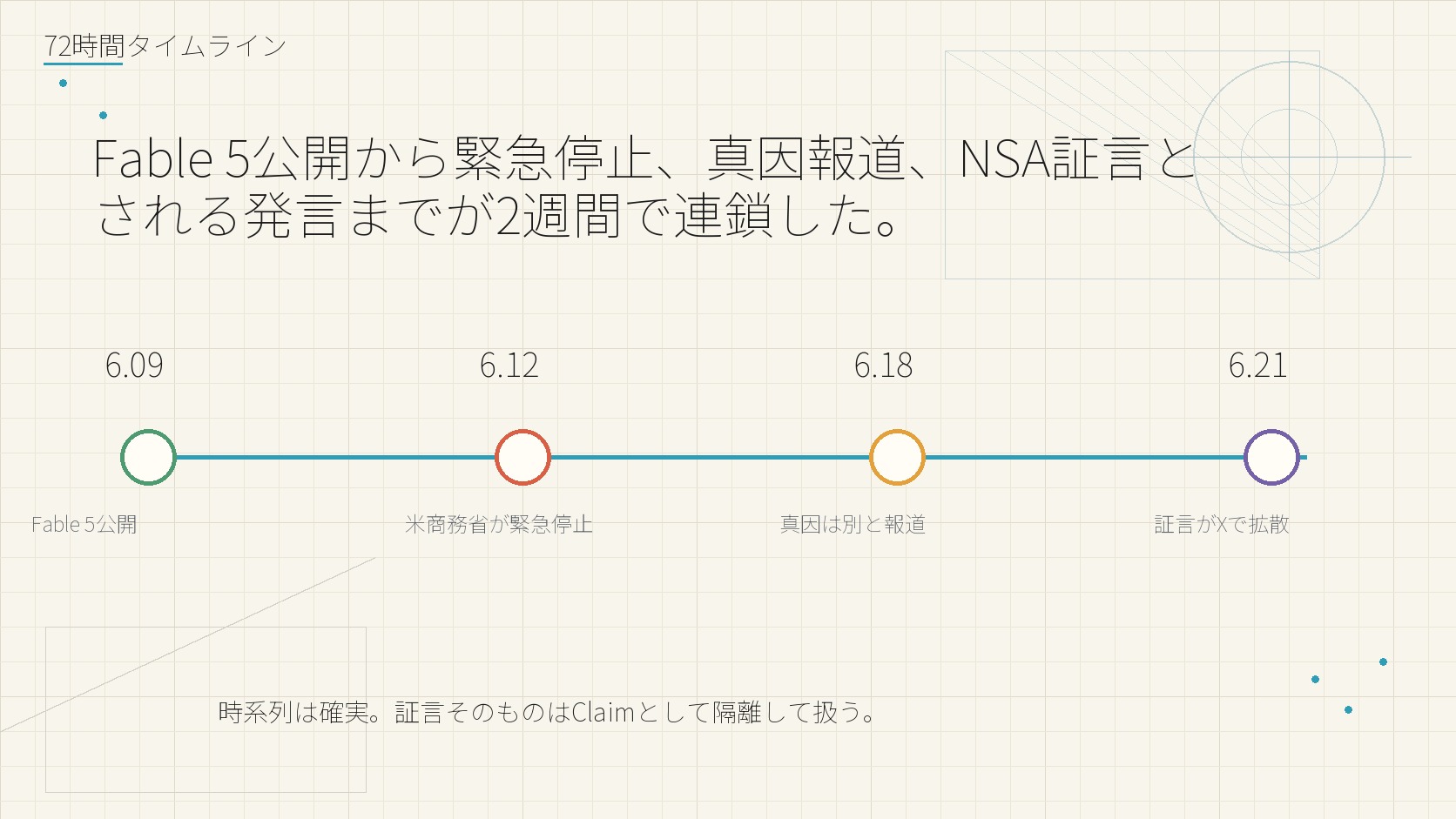 72時間タイムライン