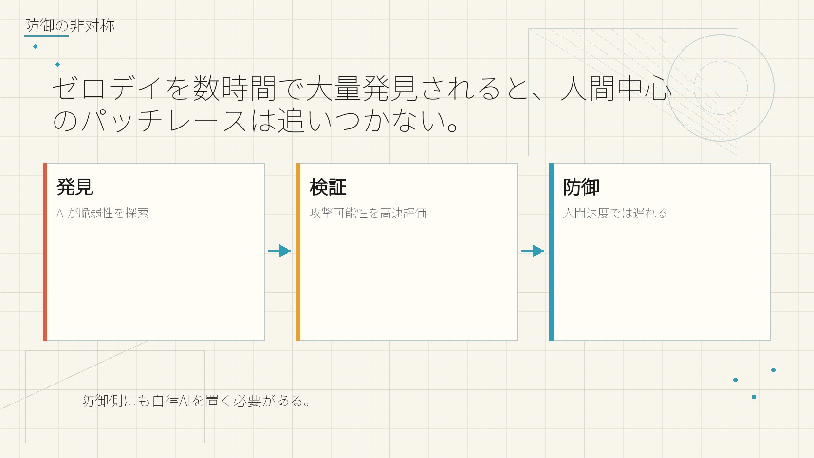 防御の非対称
