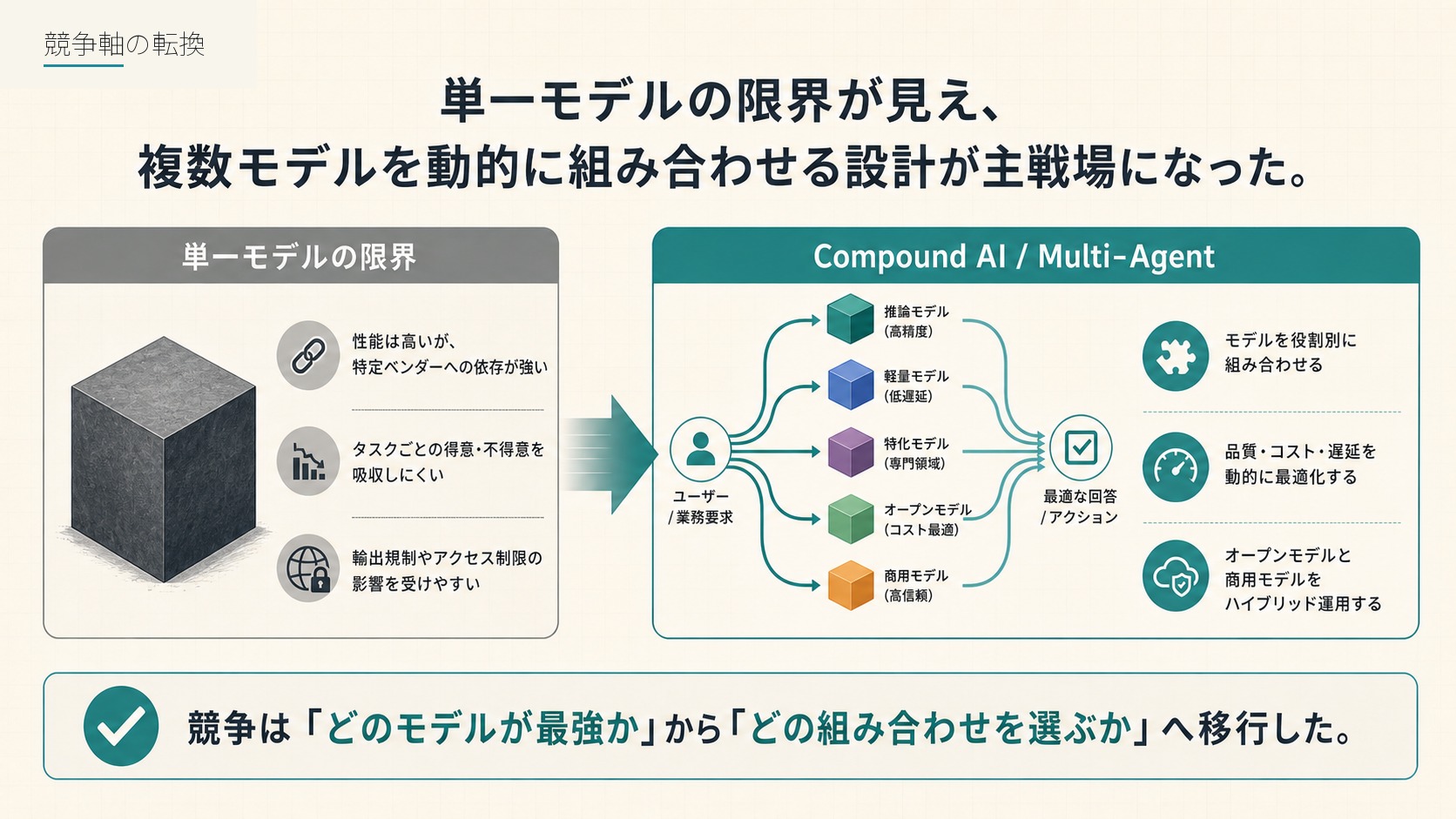 競争軸の転換