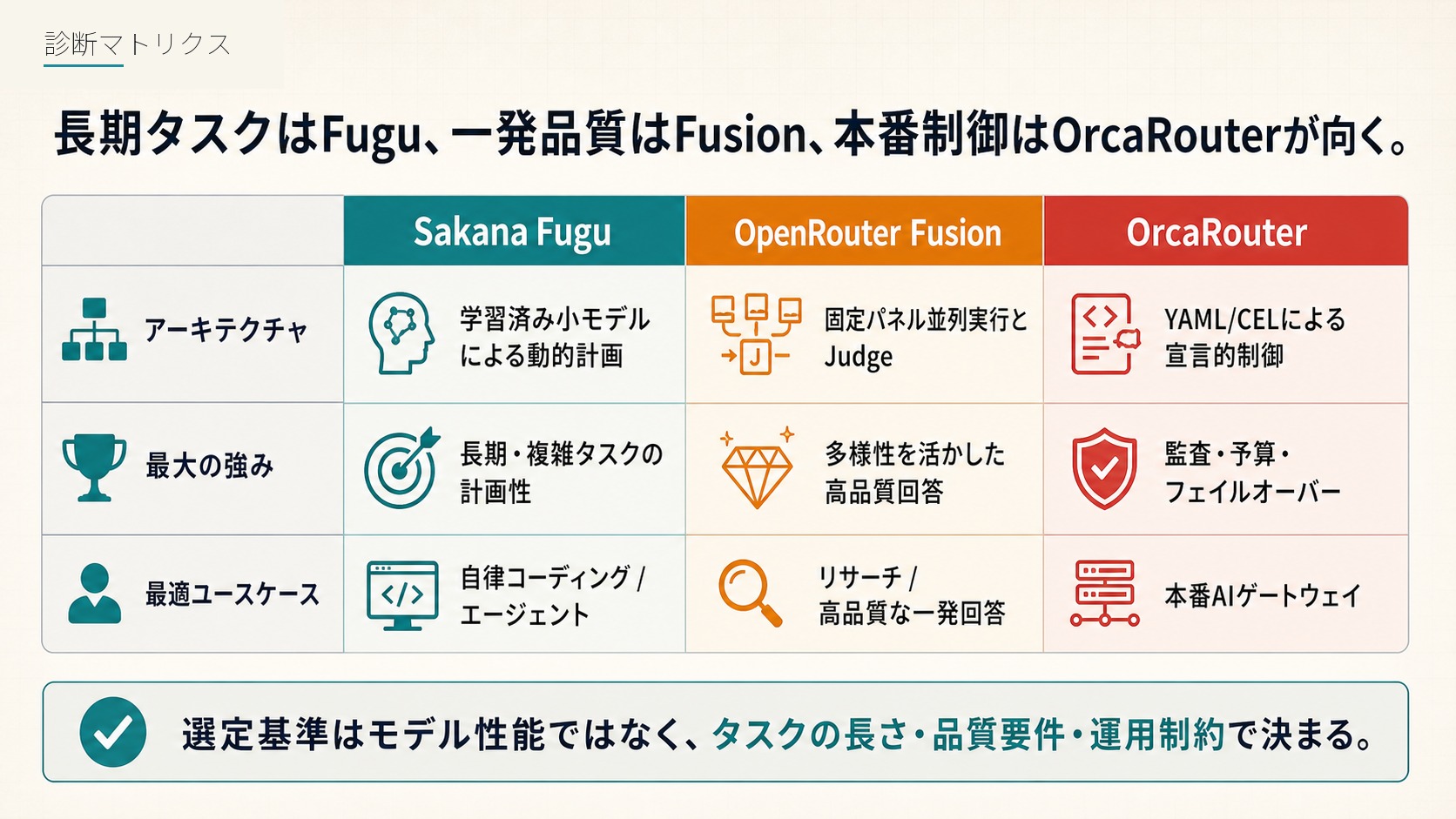 診断マトリクス