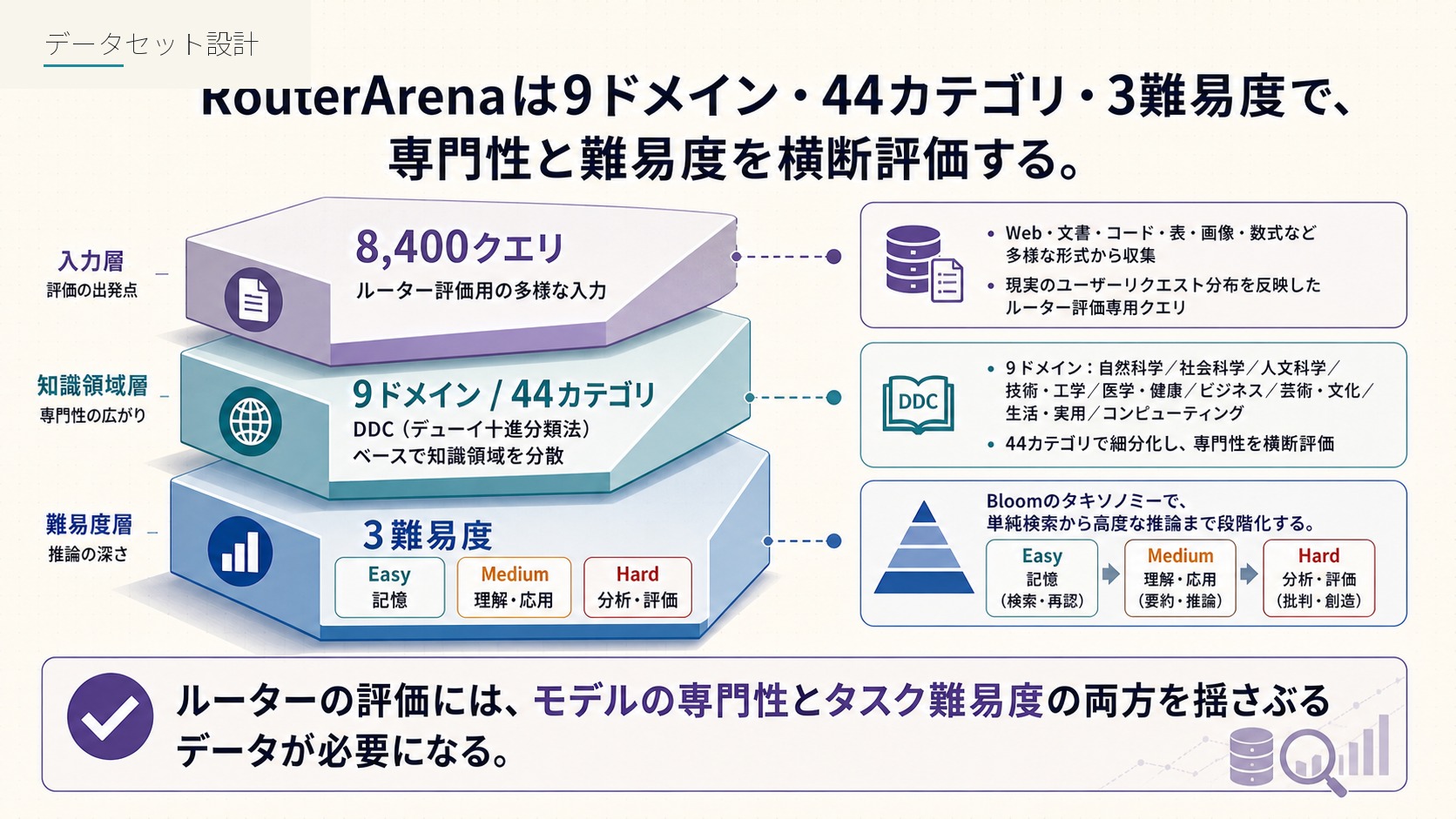 データセット設計