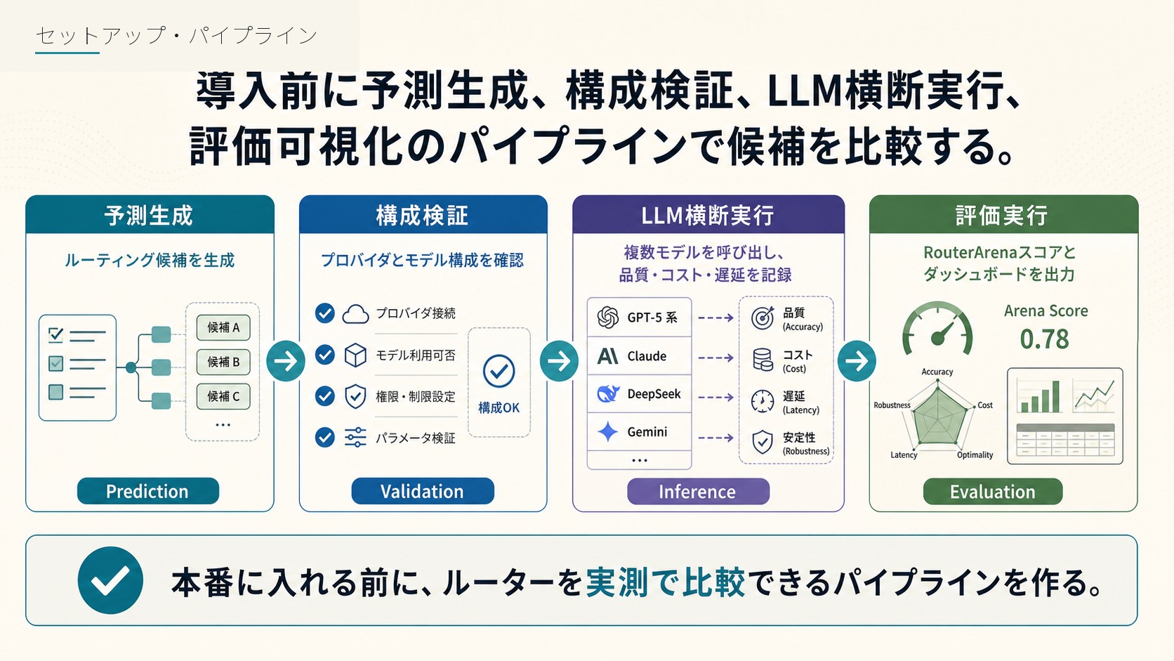 セットアップ・パイプライン