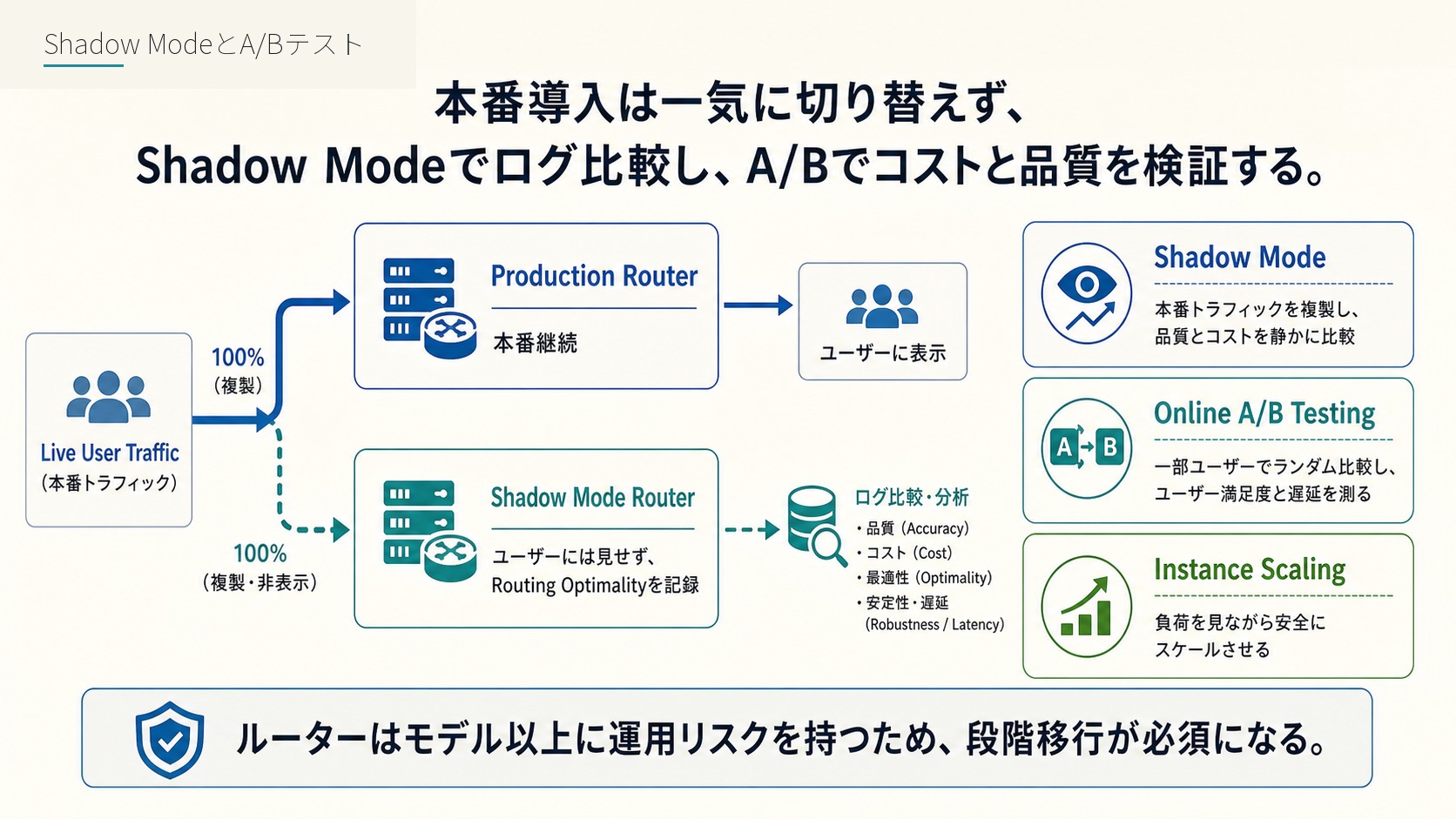 Shadow ModeとA/Bテスト