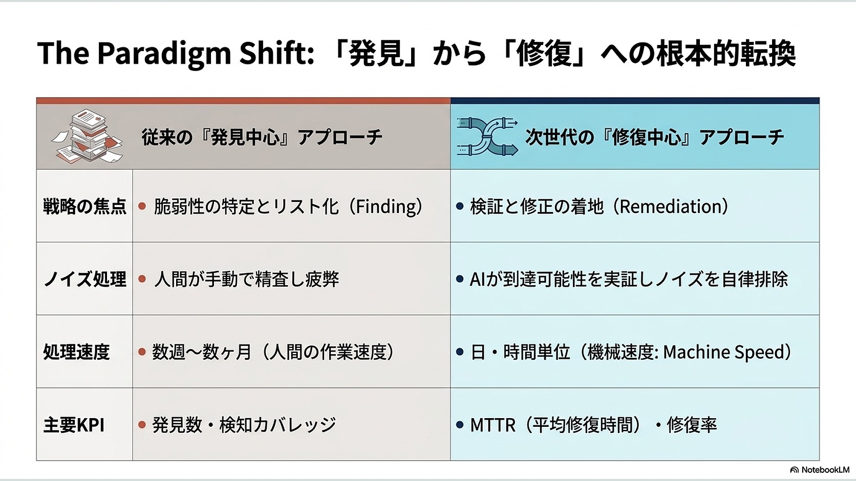 The Paradigm Shift: 「発見」から「修復」への根本的転換