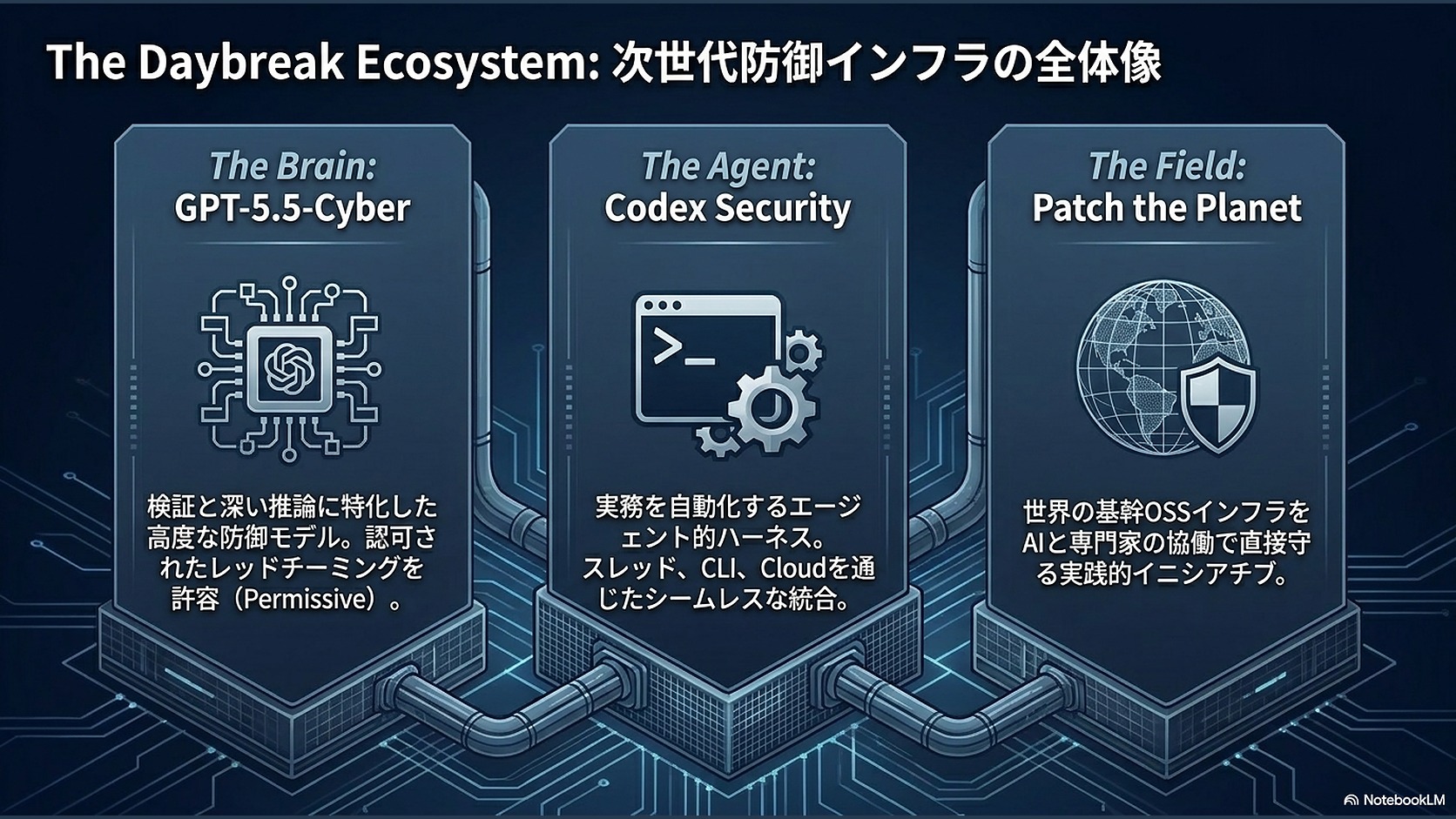 The Daybreak Ecosystem: 次世代防御インフラの全体像