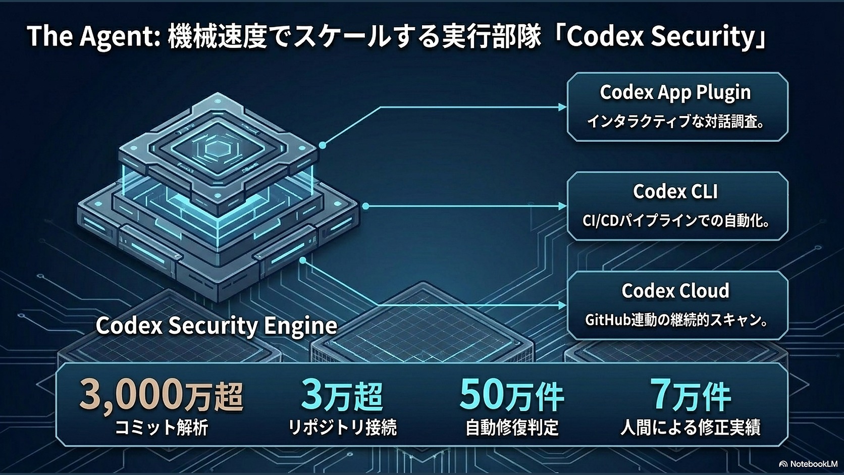 The Agent: 機械速度でスケールする実行部隊「Codex Security」