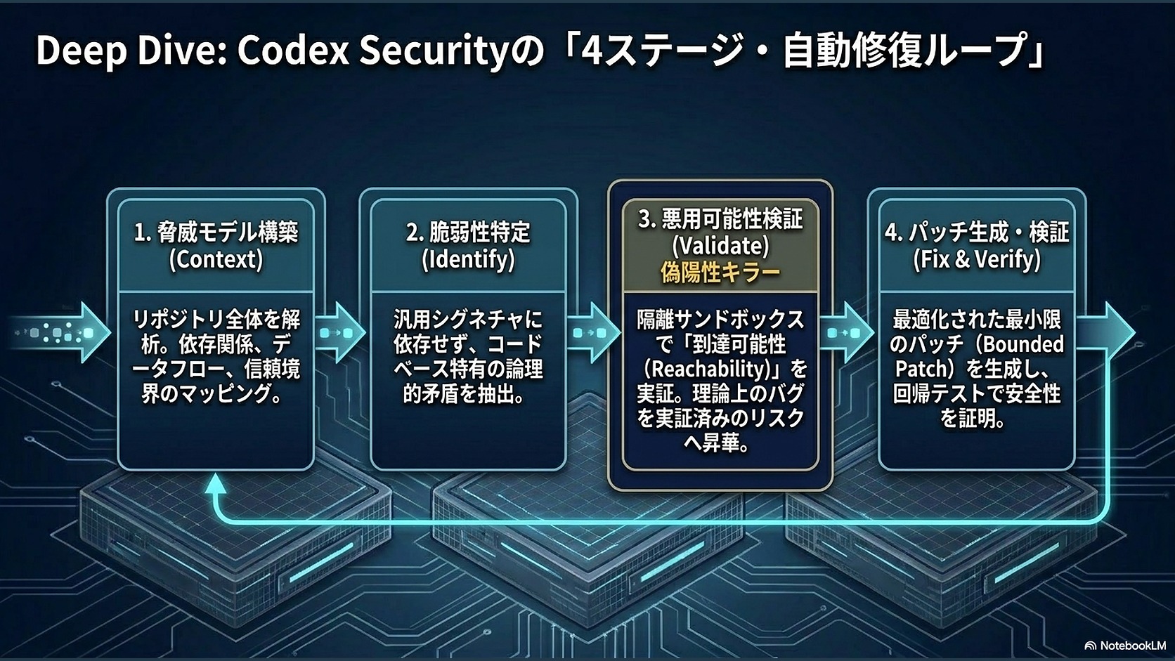 Deep Dive: Codex Securityの「4ステージ・自動修復ループ」