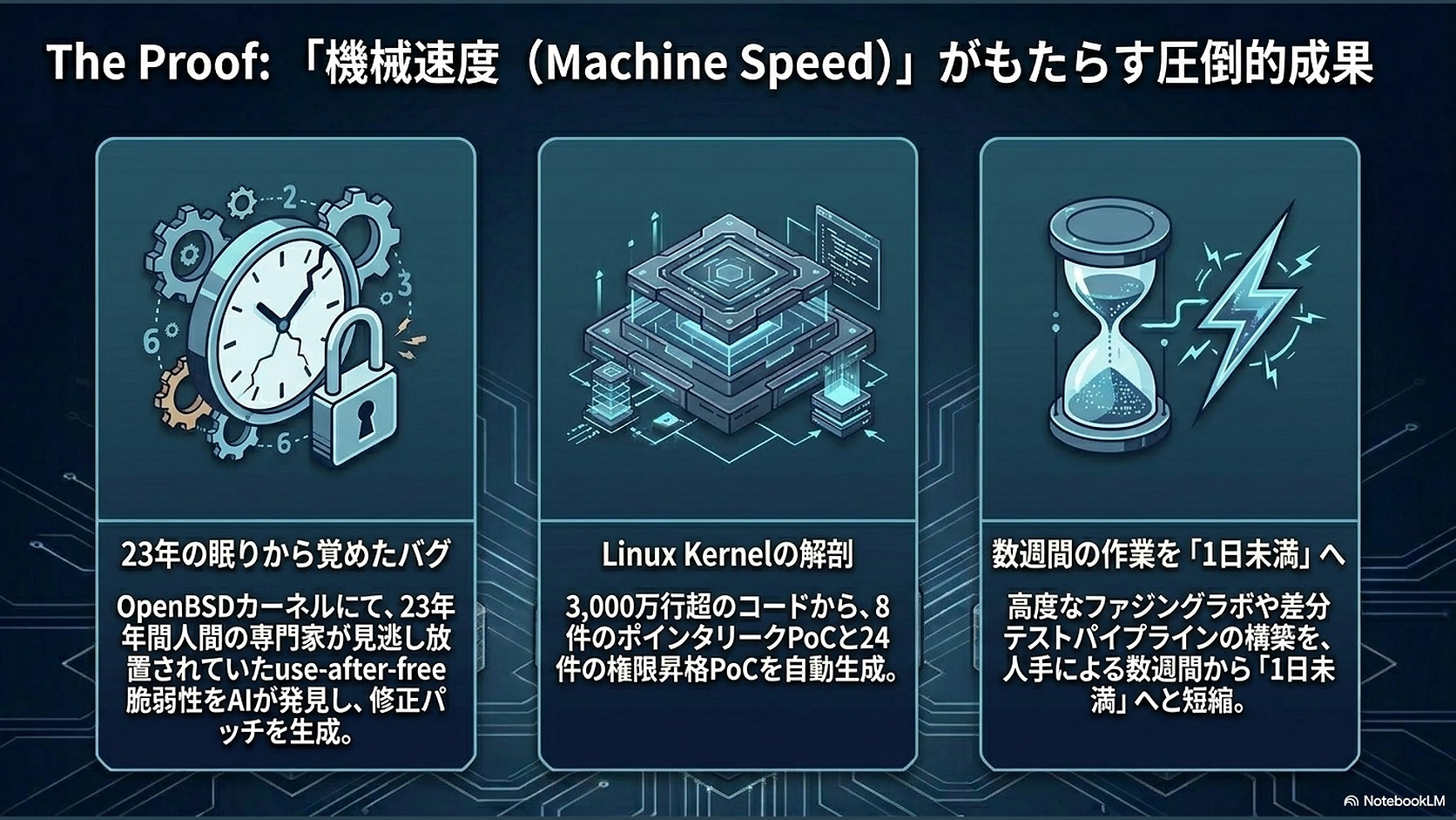The Proof: 「機械速度」がもたらす圧倒的成果
