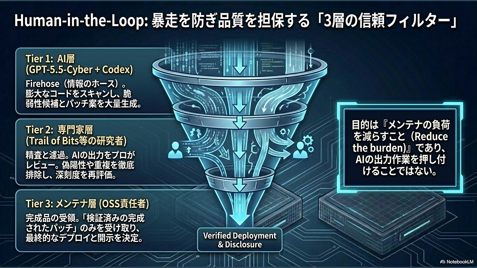 Human-in-the-Loop: 品質を担保する「3層の信頼フィルター」