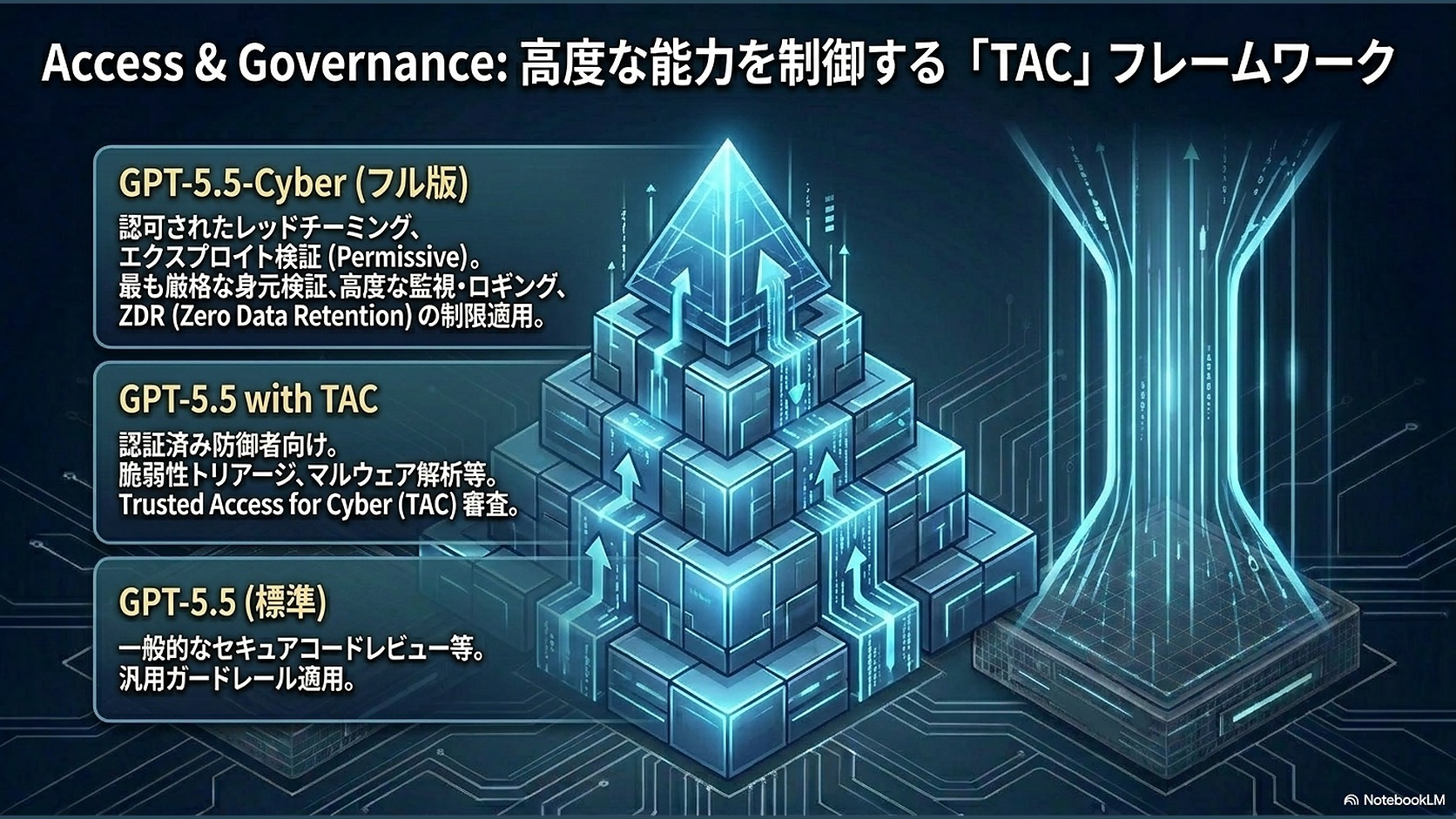 Access & Governance: 高度な能力を制御する「TAC」フレームワーク