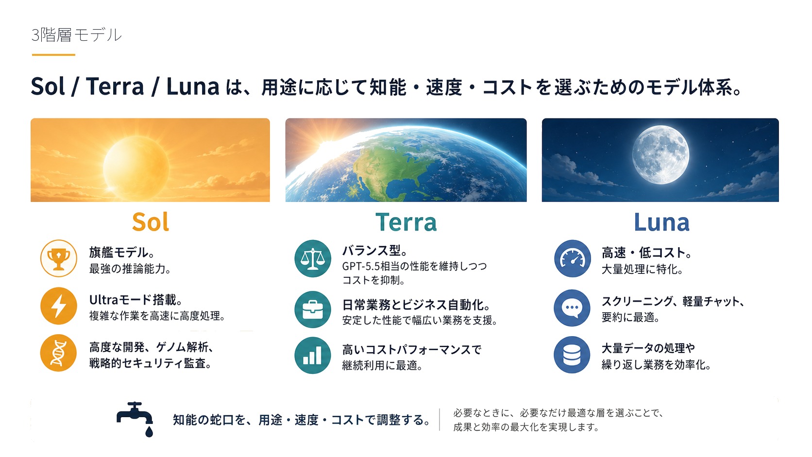 3階層モデル