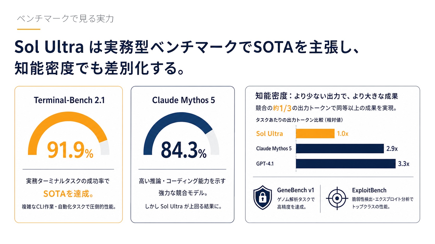 ベンチマークで見る実力
