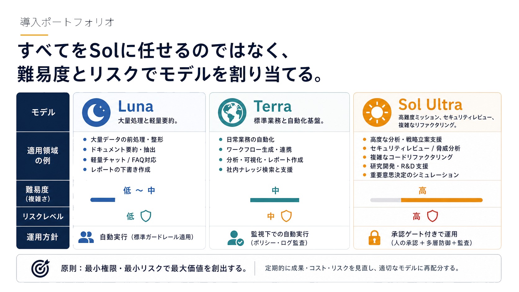 導入ポートフォリオ