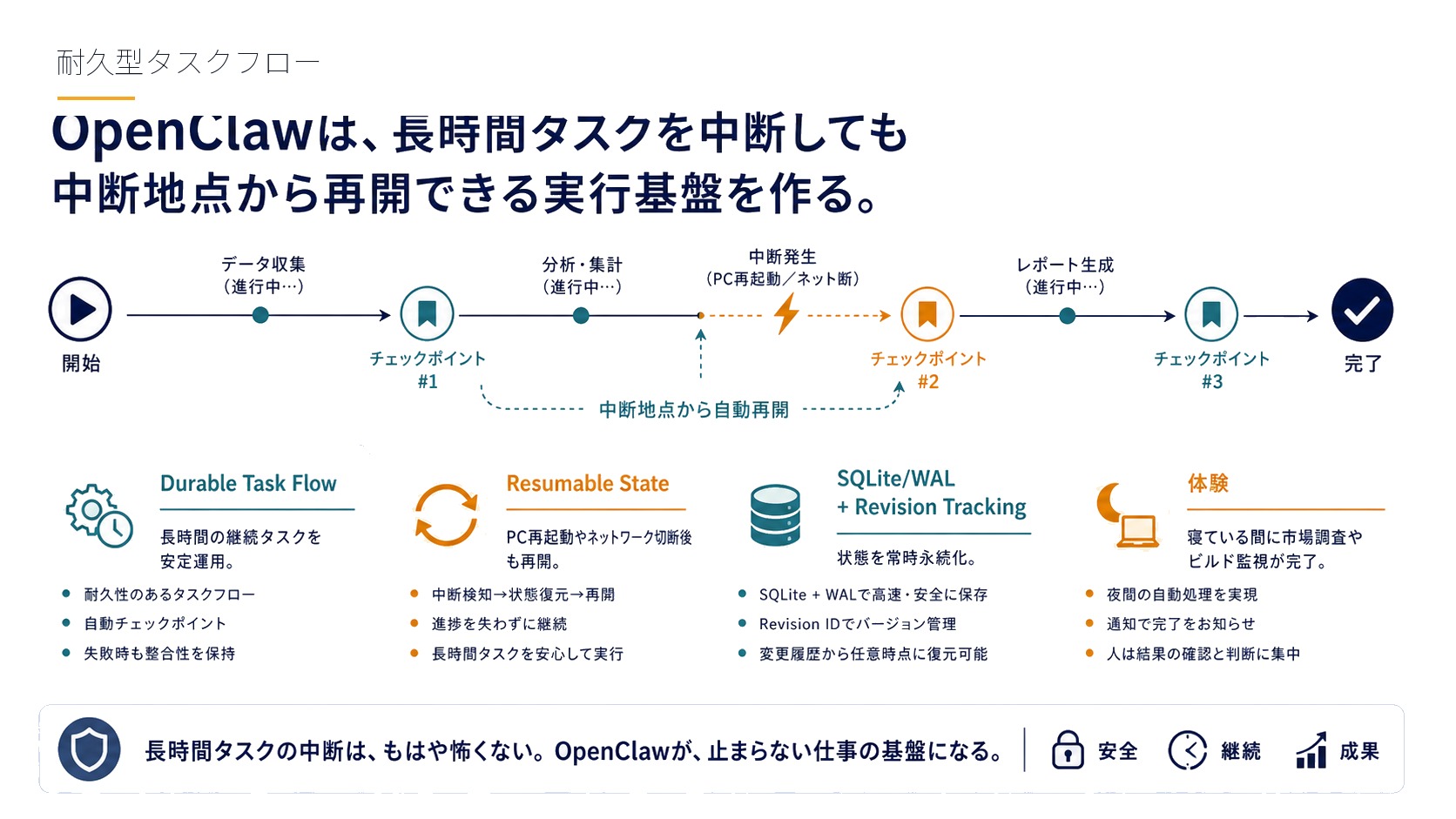 耐久型タスクフロー