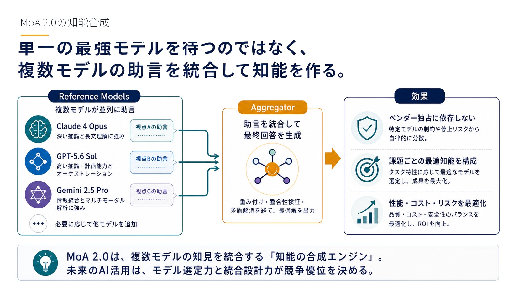MoA 2.0の知能合成