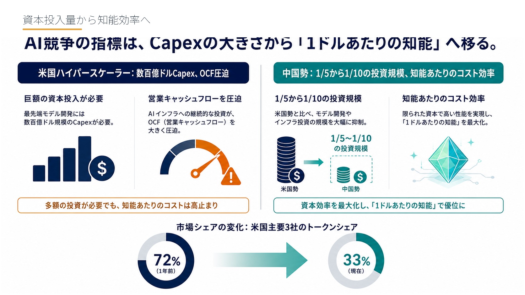 資本投入量から知能効率へ