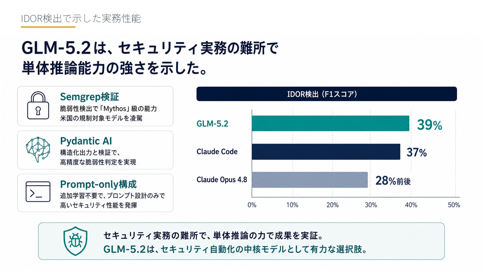IDOR検出で示した実務性能