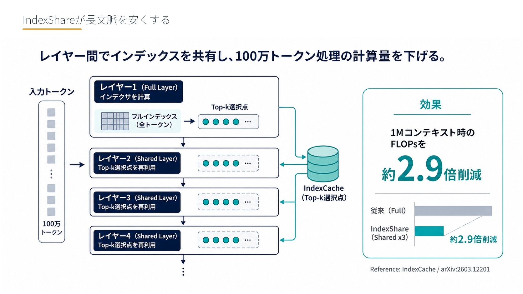 IndexShareが長文脈を安くする