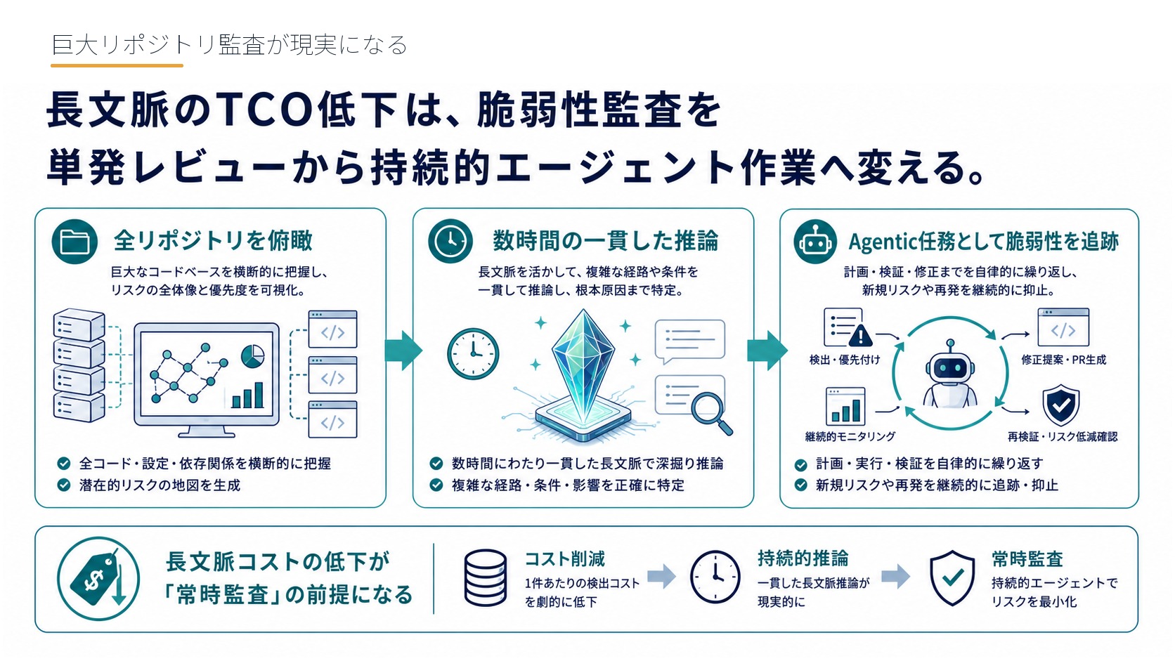 巨大リポジトリ監査が現実になる