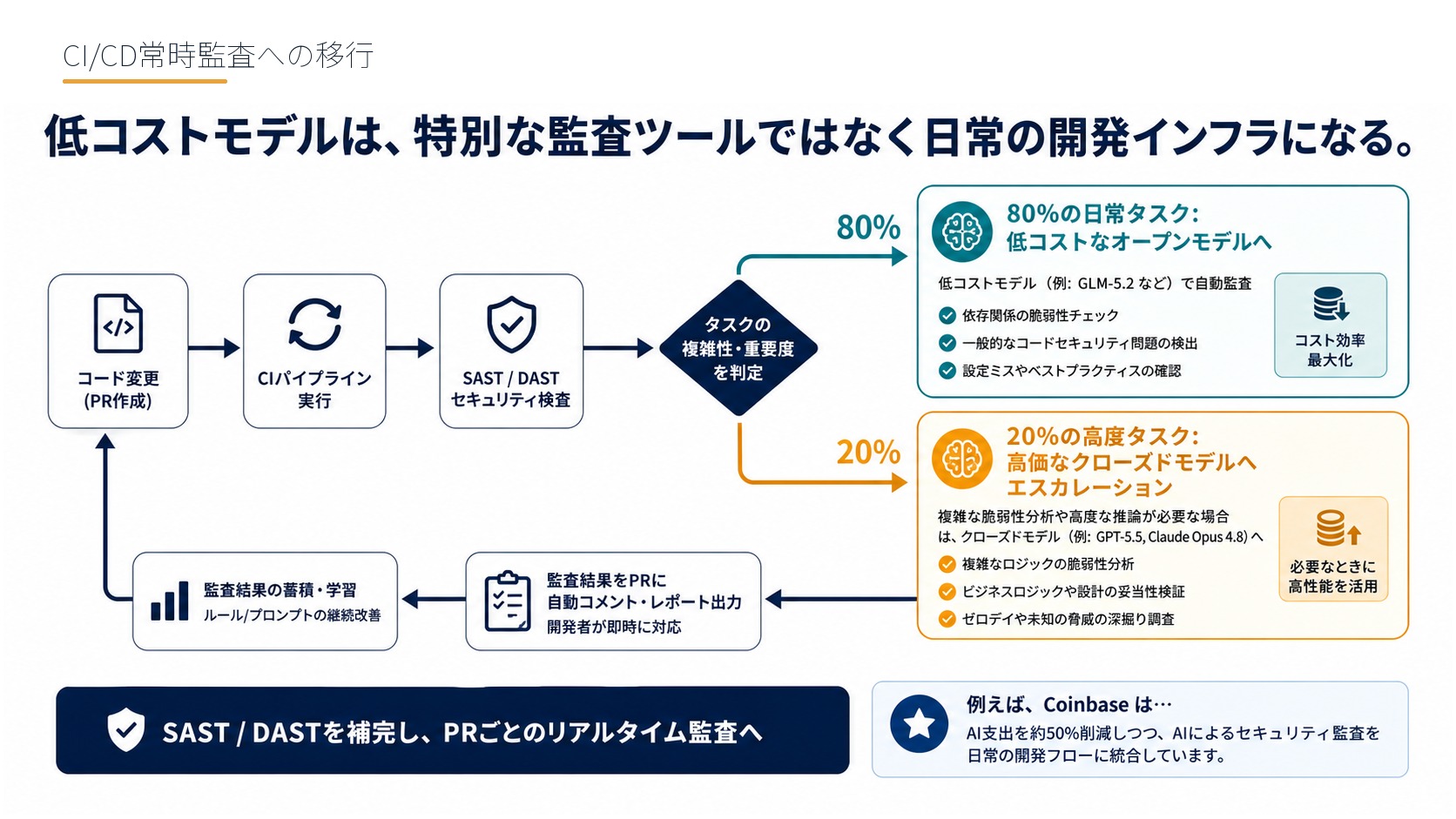CI/CD常時監査への移行
