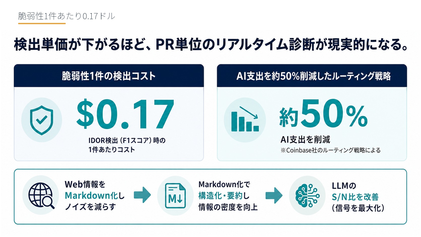 脆弱性1件あたり0.17ドル