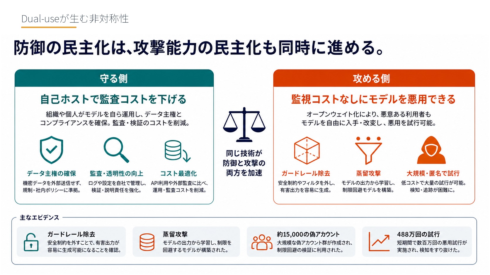 Dual-useが生む非対称性