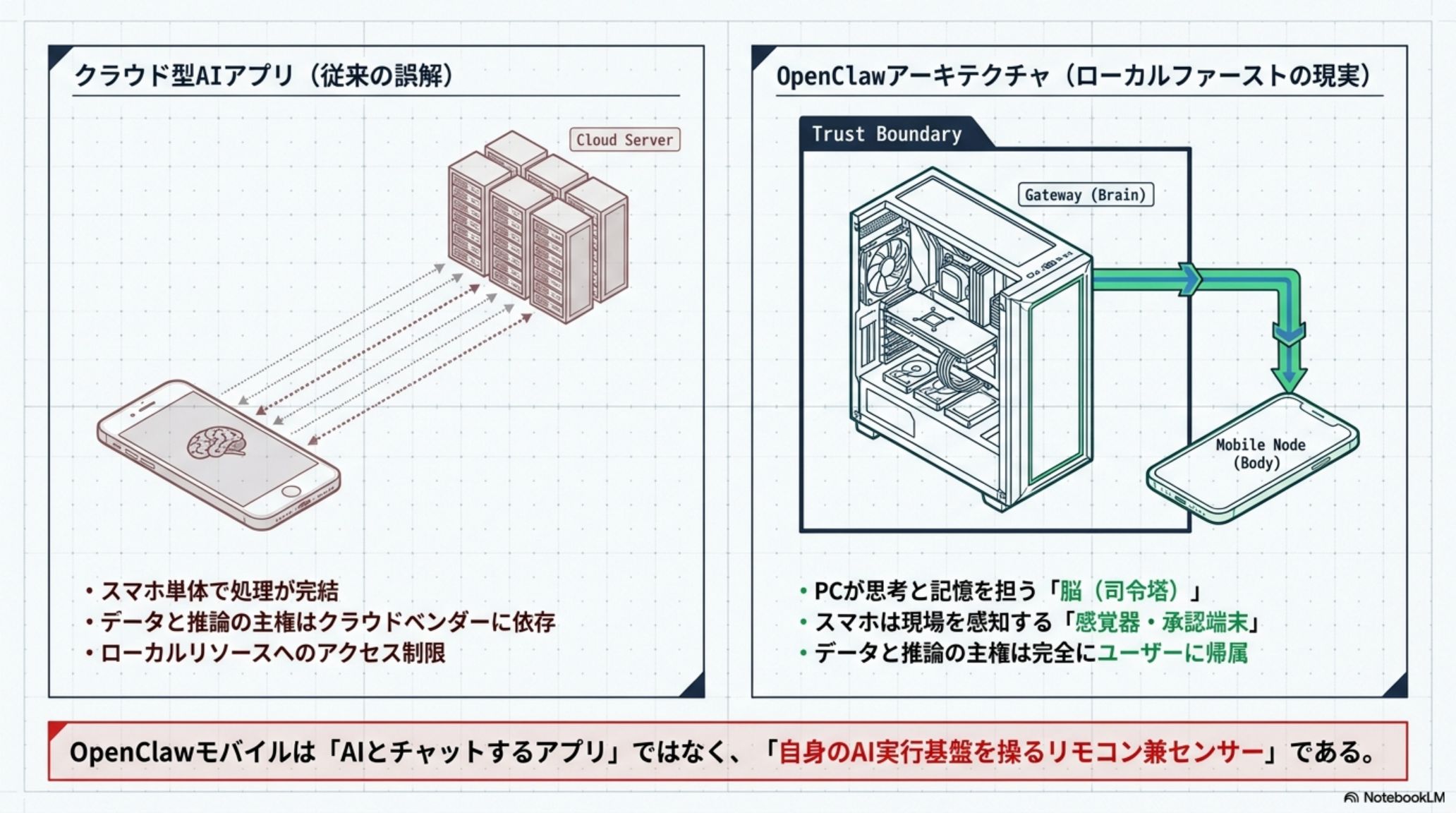 クラウド型AIとローカルファーストAIの比較