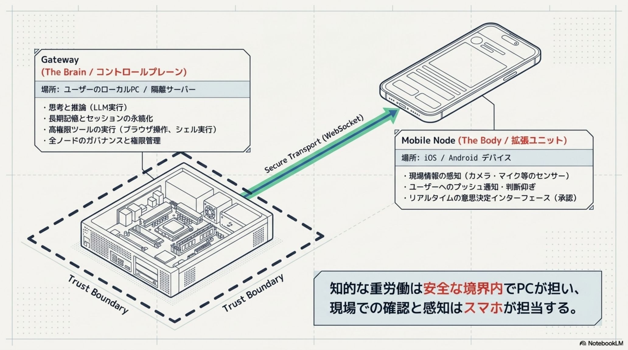 GatewayとMobile Nodeの役割分担