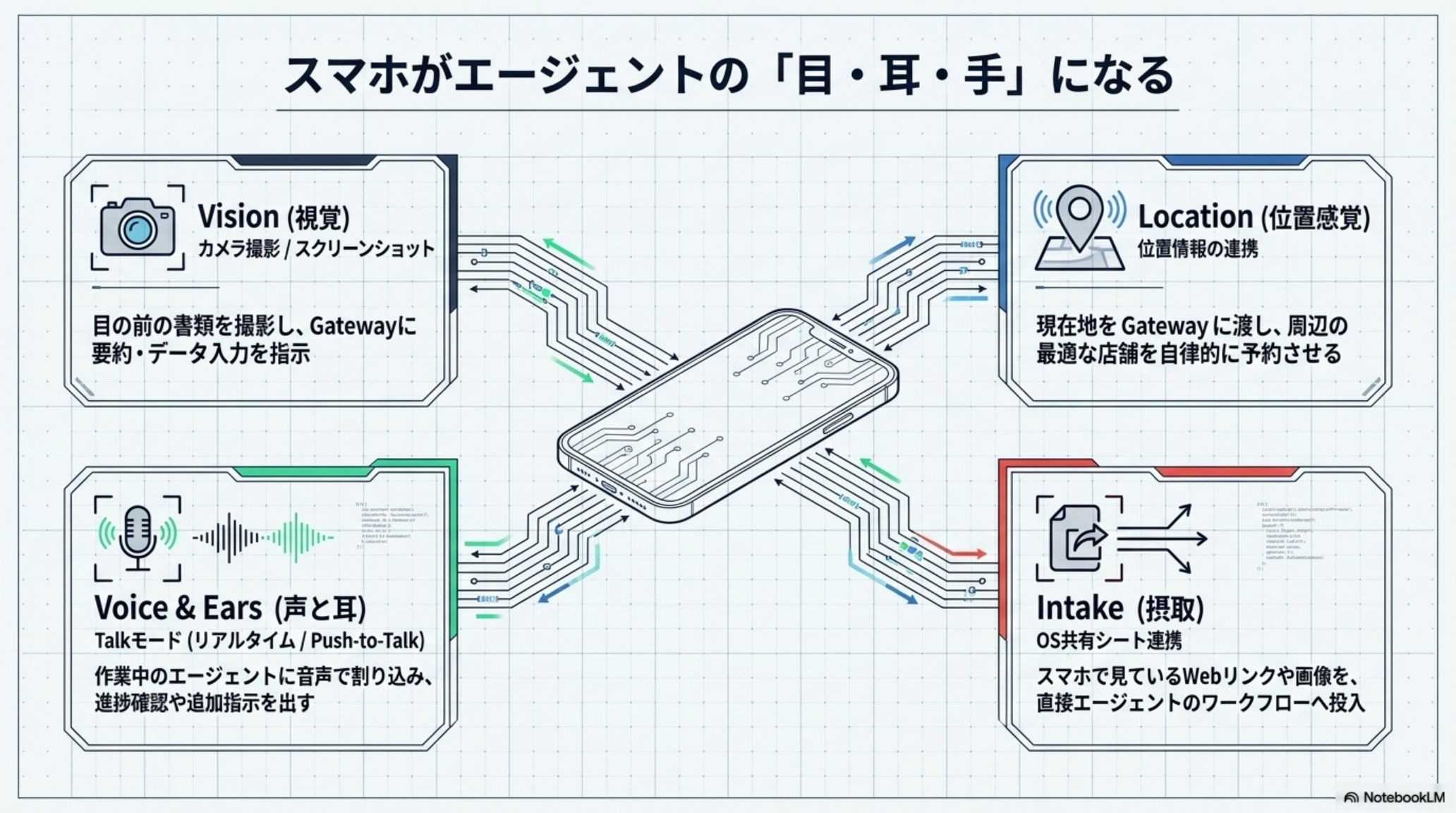 スマホがAIの視覚・聴覚・位置情報・操作を担う
