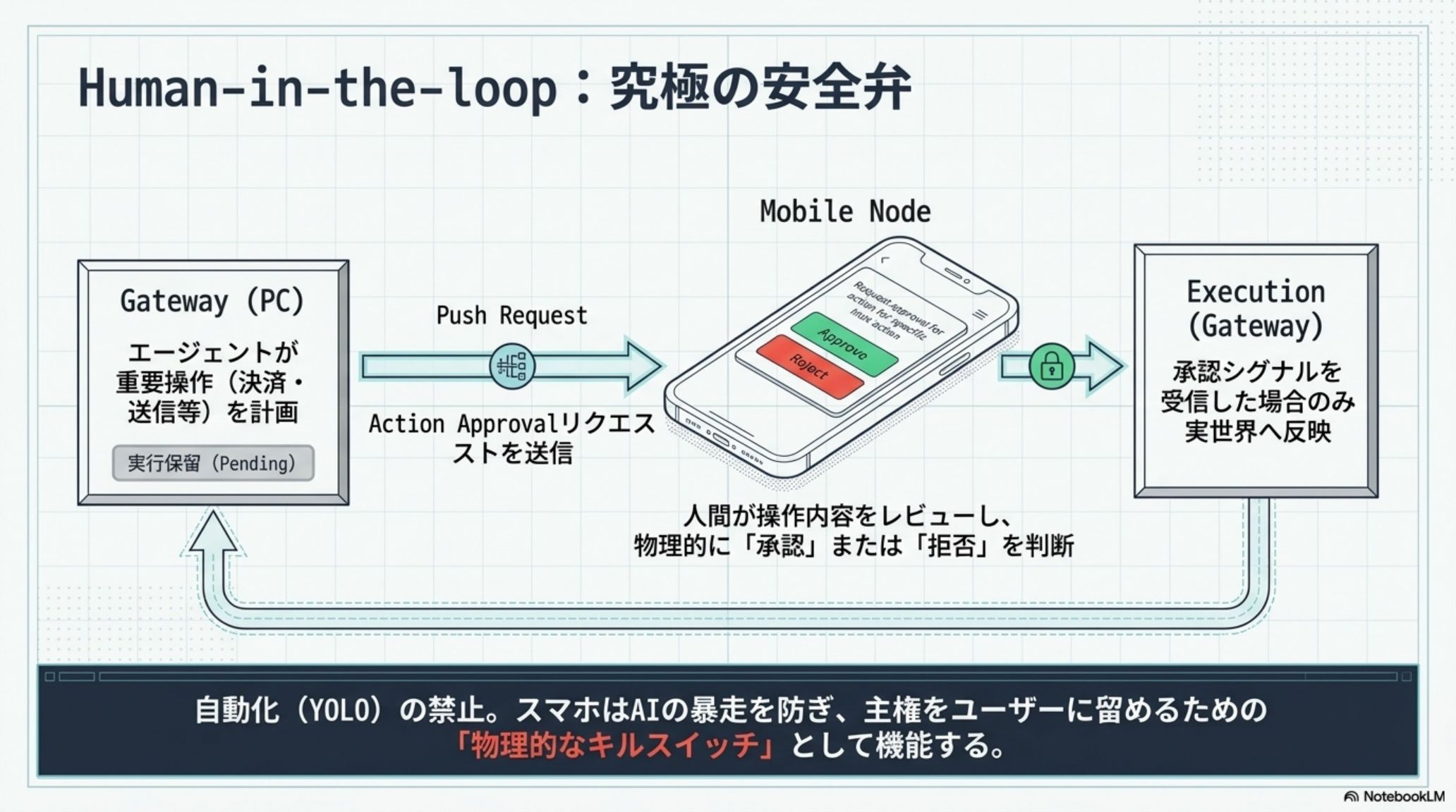 Human-in-the-loopの承認フロー