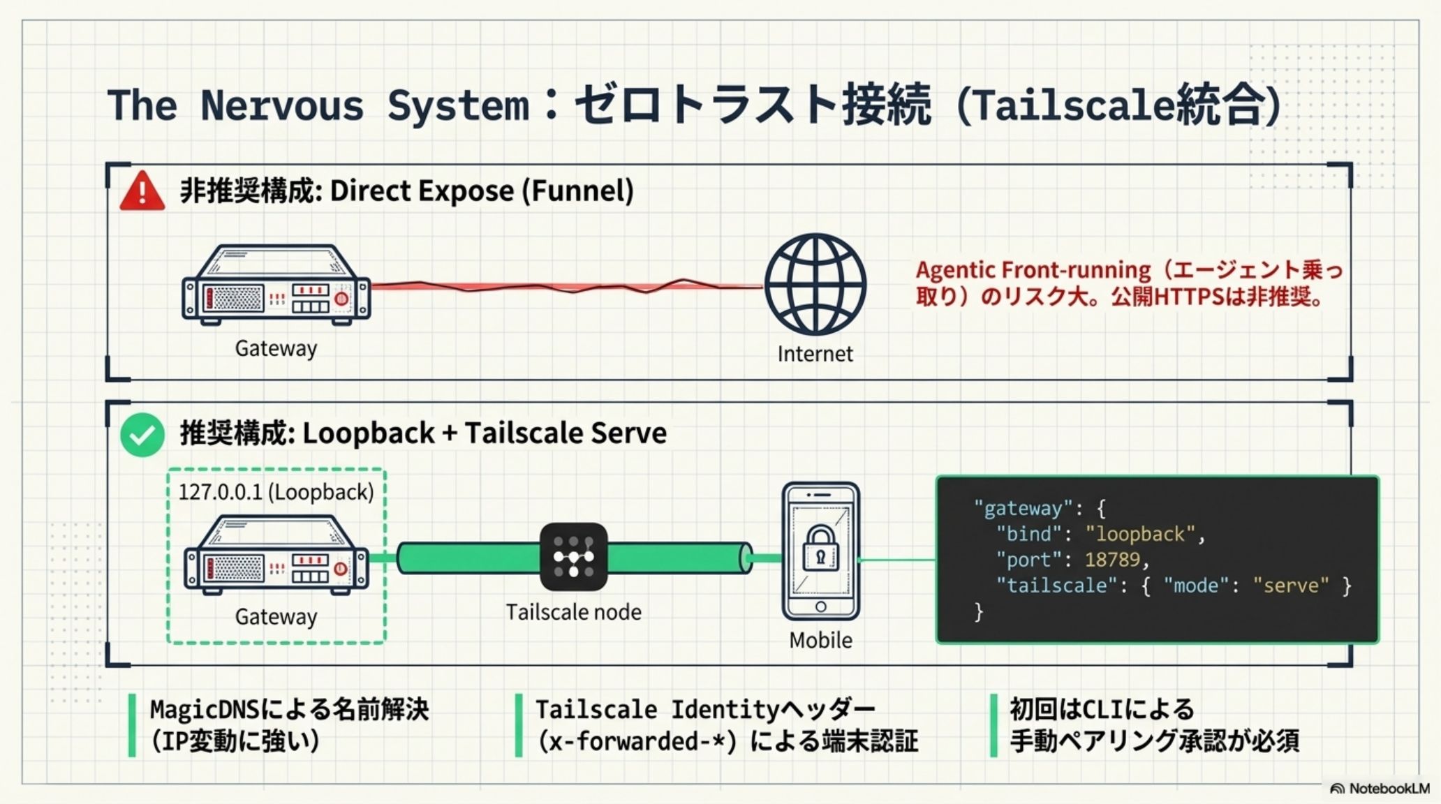 Tailscale統合によるゼロトラスト接続