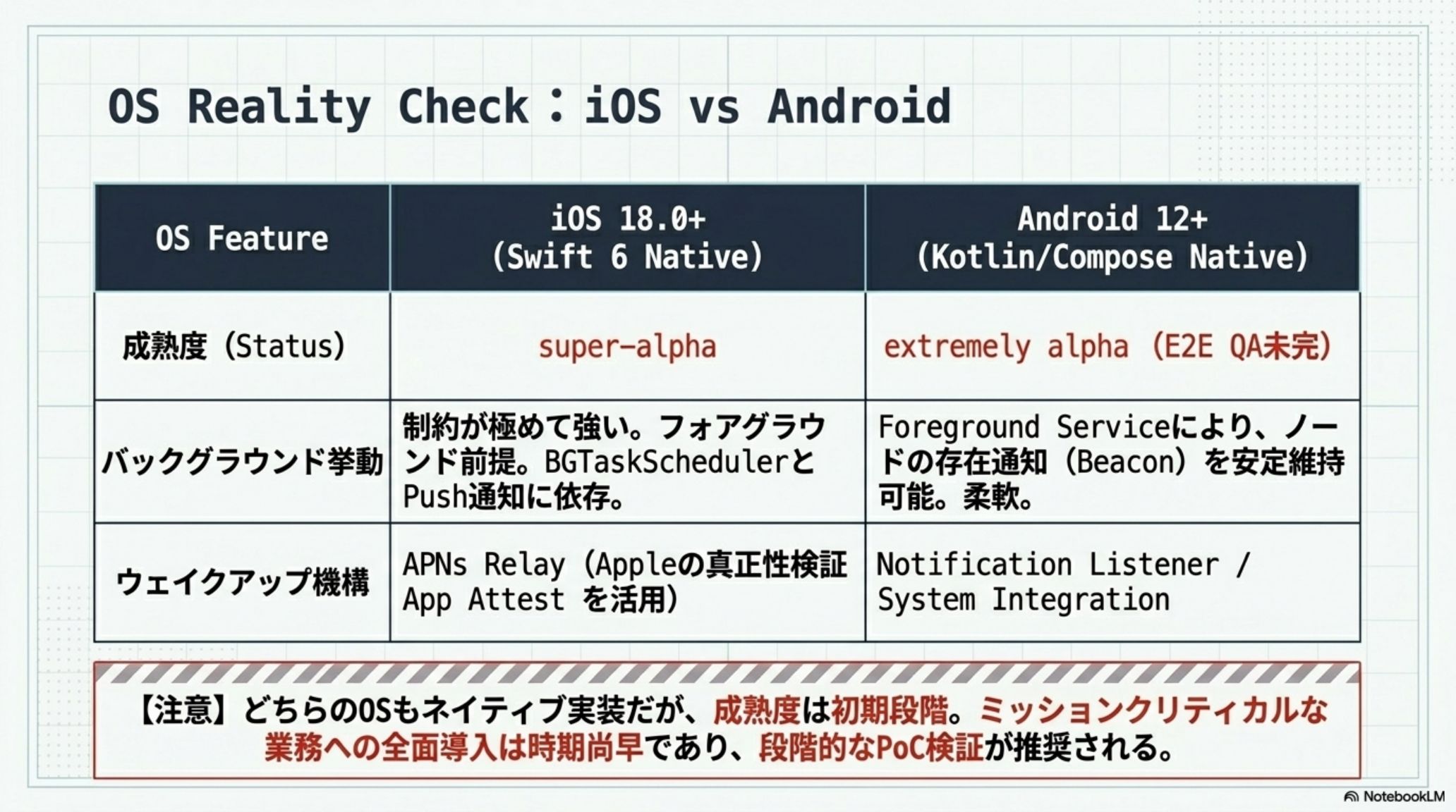 iOSとAndroidの実装状況比較