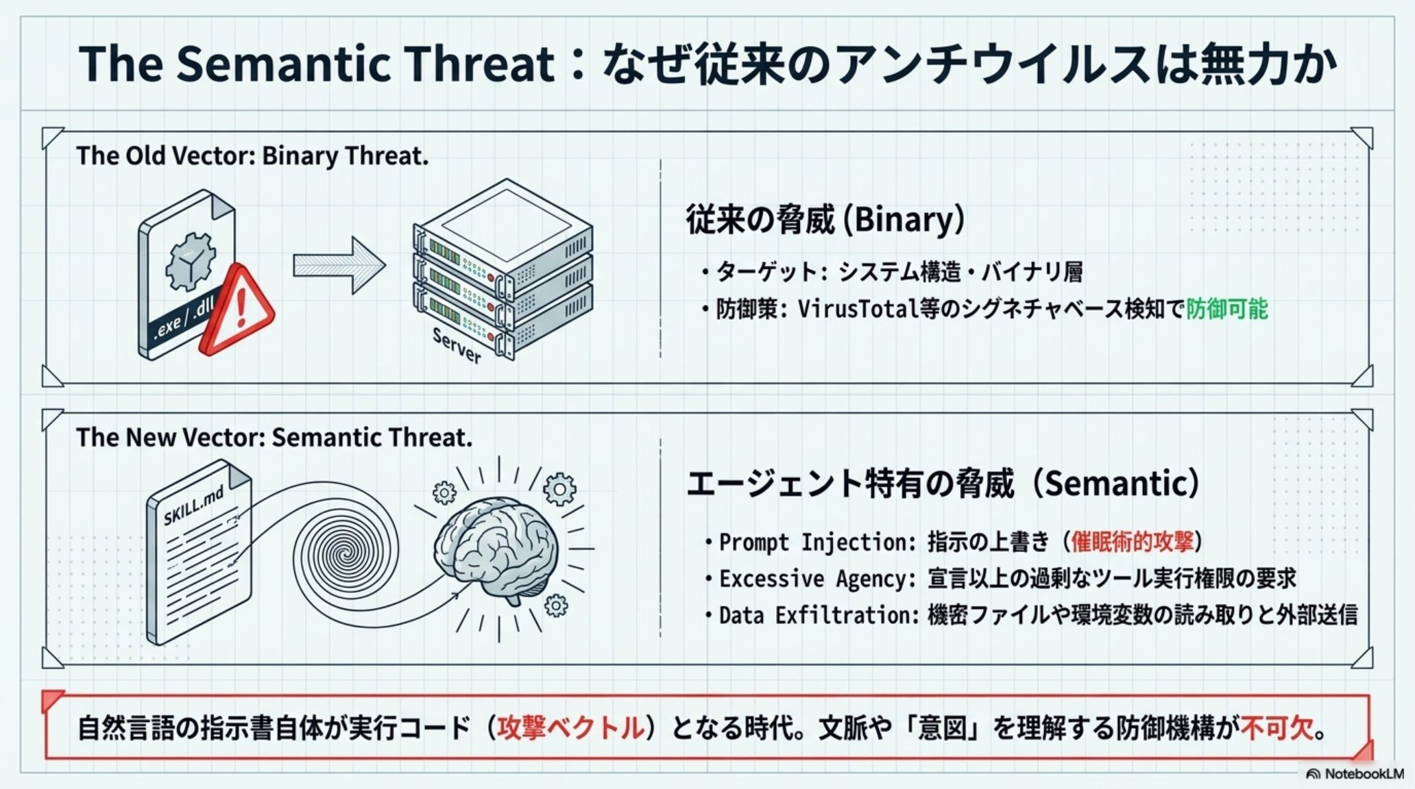 従来のバイナリ脅威とAI固有の意味的脅威