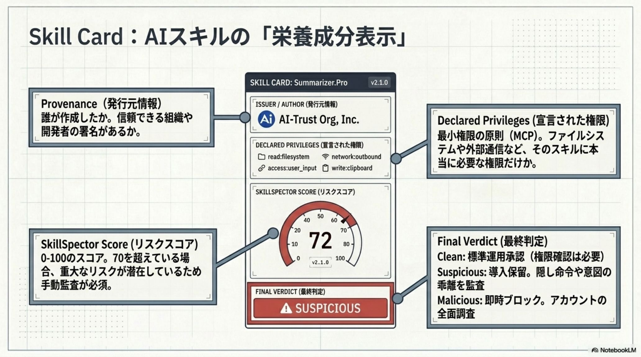 AIスキルのリスクを可視化するSkill Card