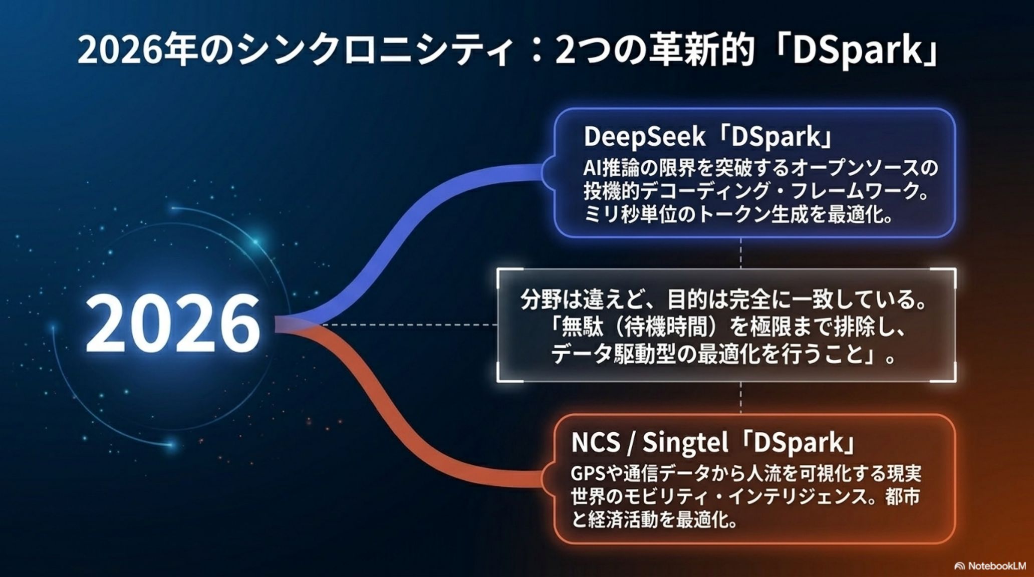 デジタルとフィジカルを加速する2つのDSpark