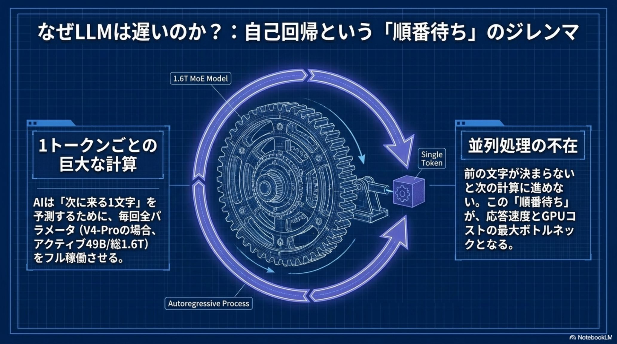 自己回帰生成が生む順番待ちのジレンマ