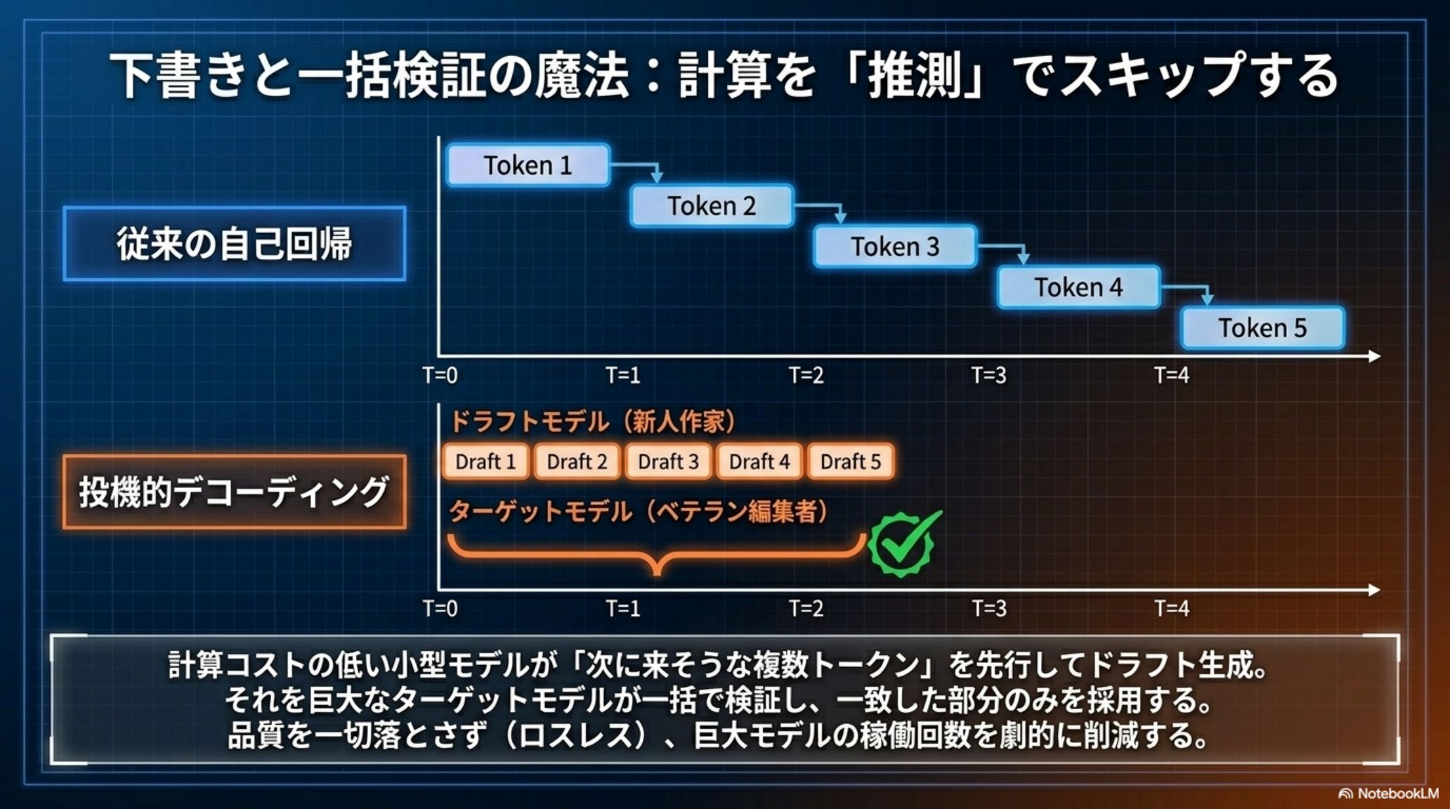 投機的デコーディングによる計算のスキップ