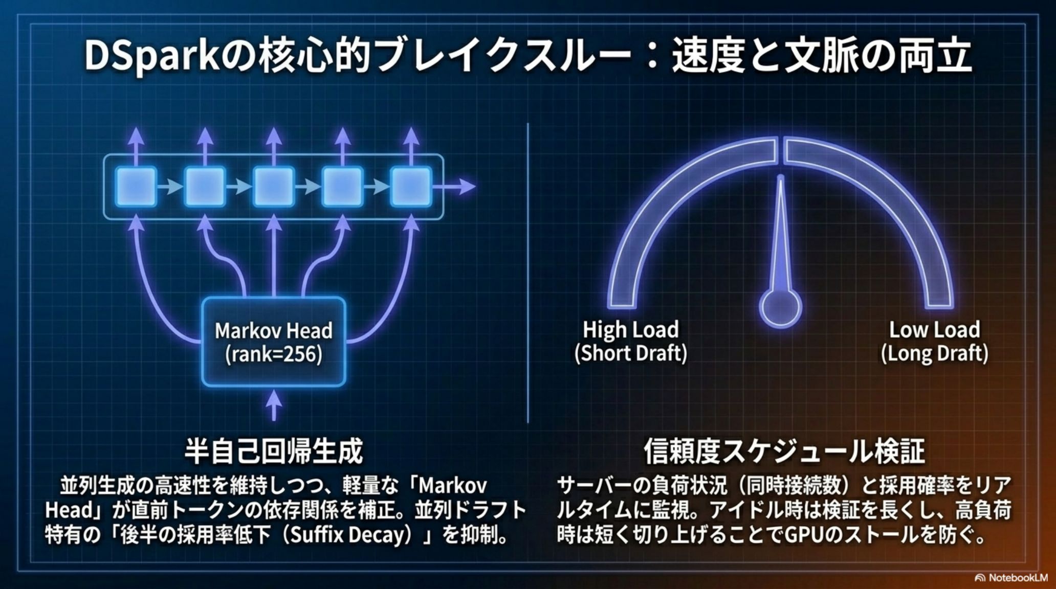 DSparkの半自己回帰生成と信頼度スケジュール検証