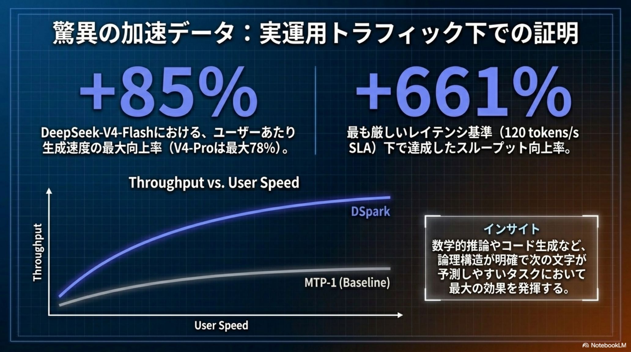 DSparkの実運用における最大85%の加速データ