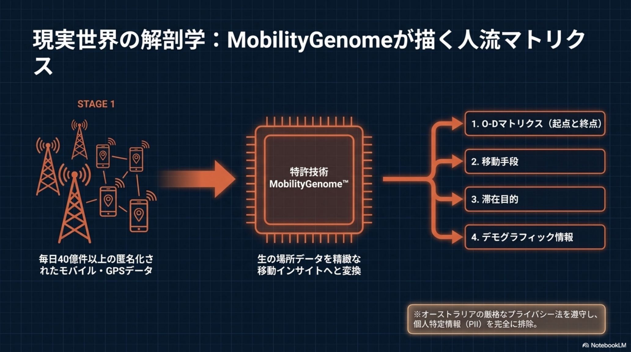 MobilityGenomeによる都市の人流分析