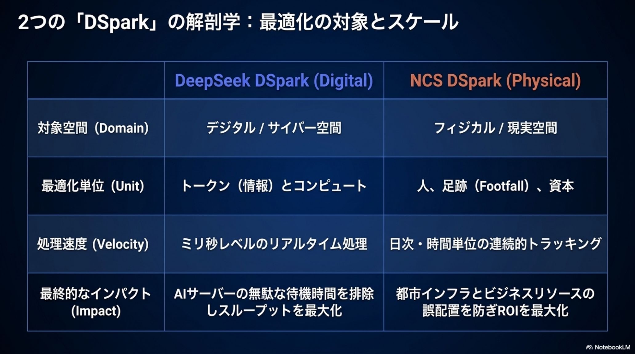 DeepSeek DSparkとNCS DSparkの比較表