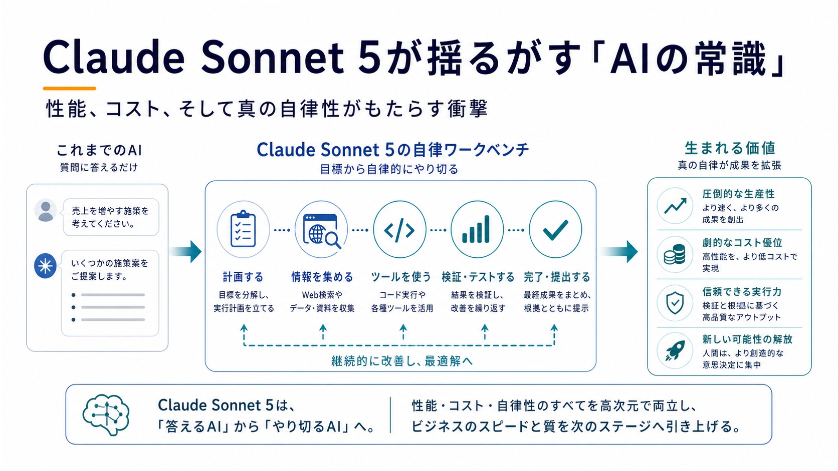 Claude Sonnet 5が揺るがすAIの常識