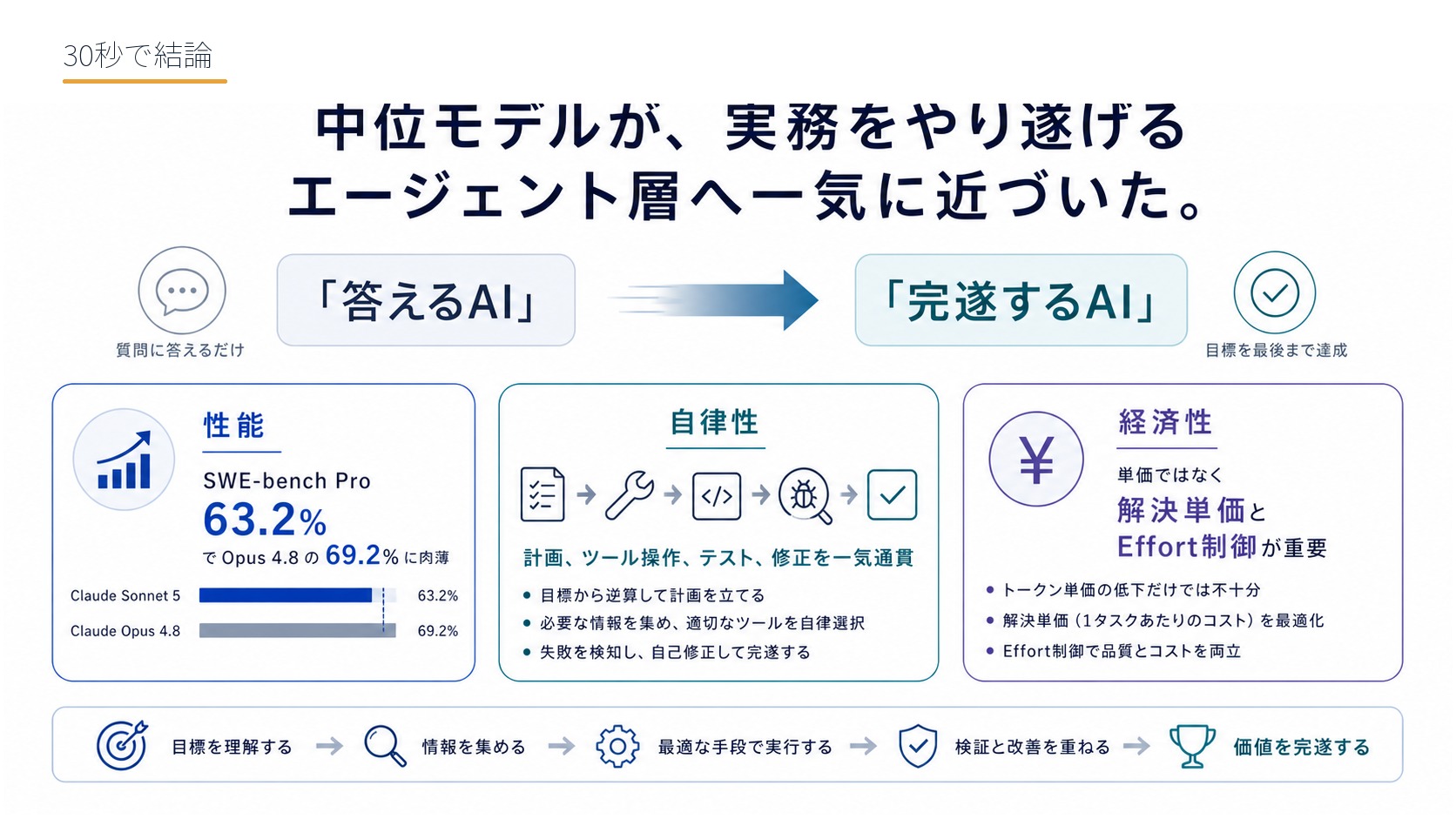 30秒で結論