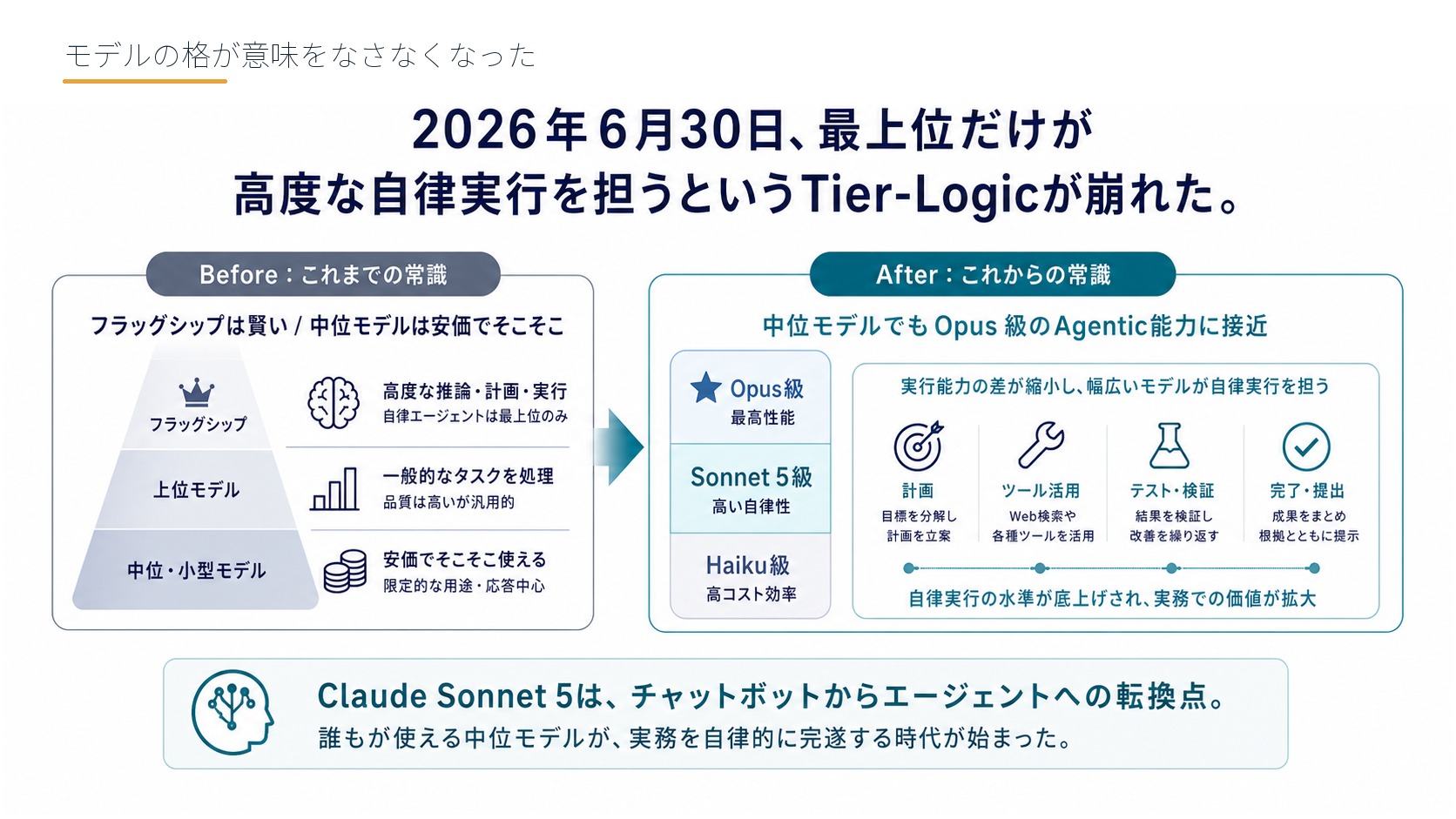 モデルの格が意味をなさなくなった
