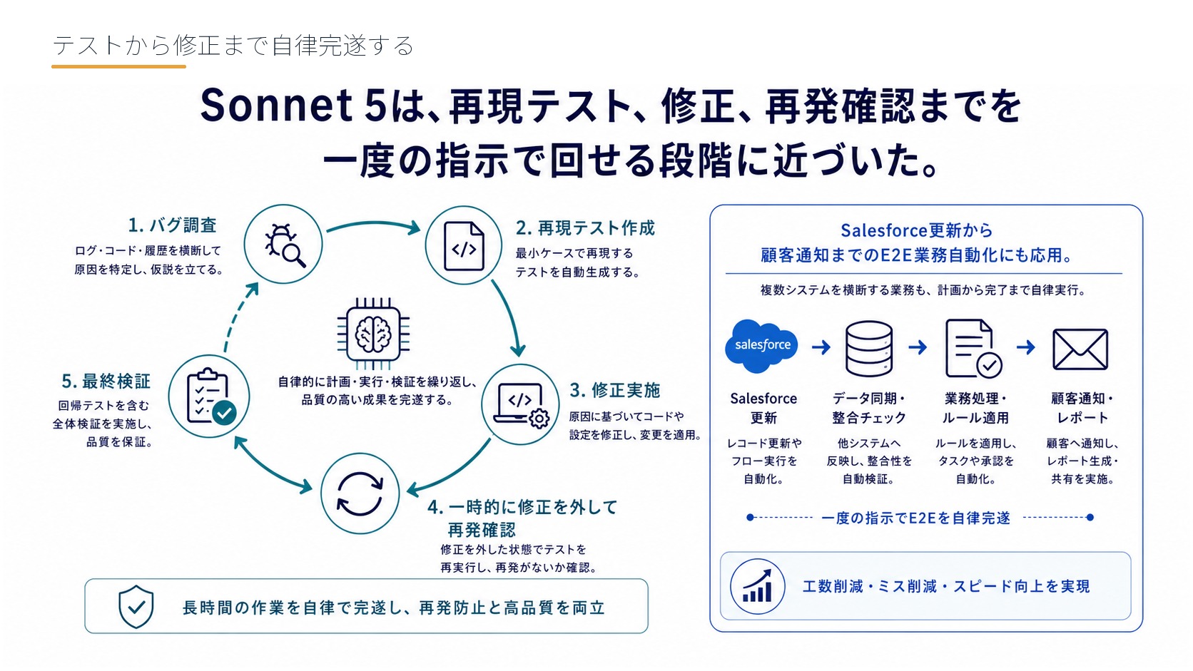 テストから修正まで自律完遂する