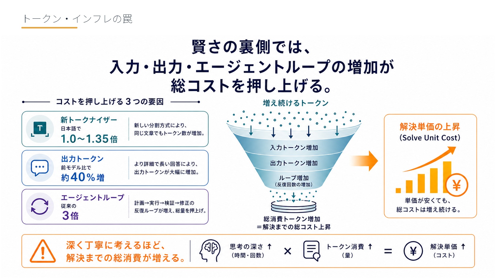 トークン・インフレの罠